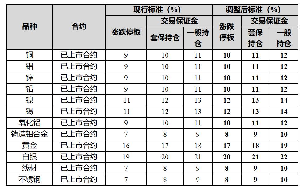 上期所调整黄金、白银期货相关合约涨跌停板幅度及交易保证金比例
2月5日，据上期所