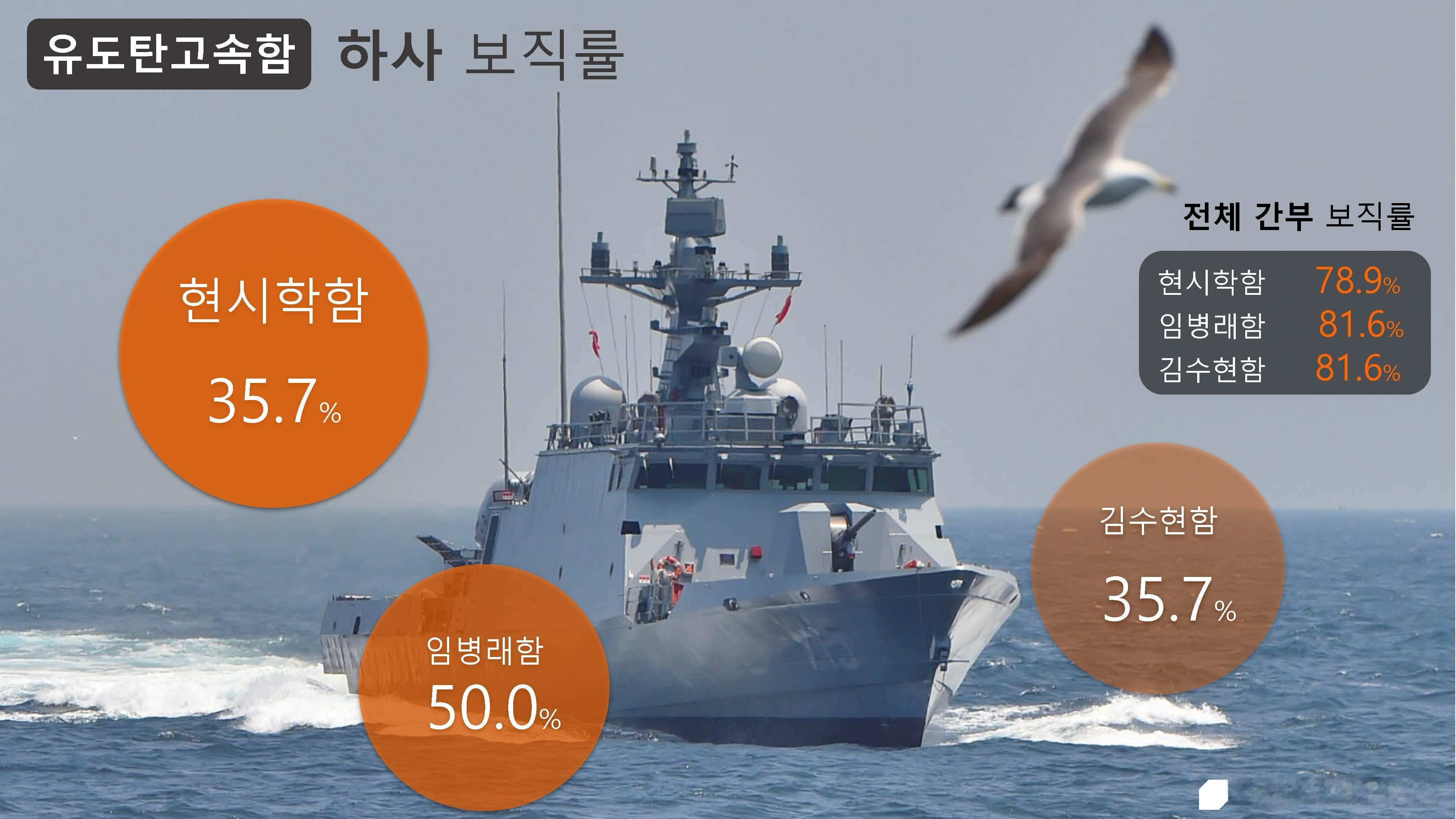 韩国海军缺编严重，韩国海军各型舰艇的干部职位严重缺编，部分潜艇下士职位分配率为零