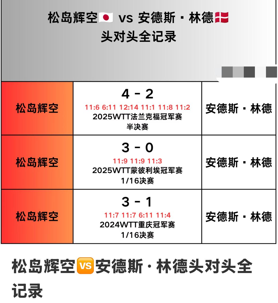 松岛辉空与林德的头对头全记录—2026美国大满贯男单1/4对阵
松岛辉空VS林德