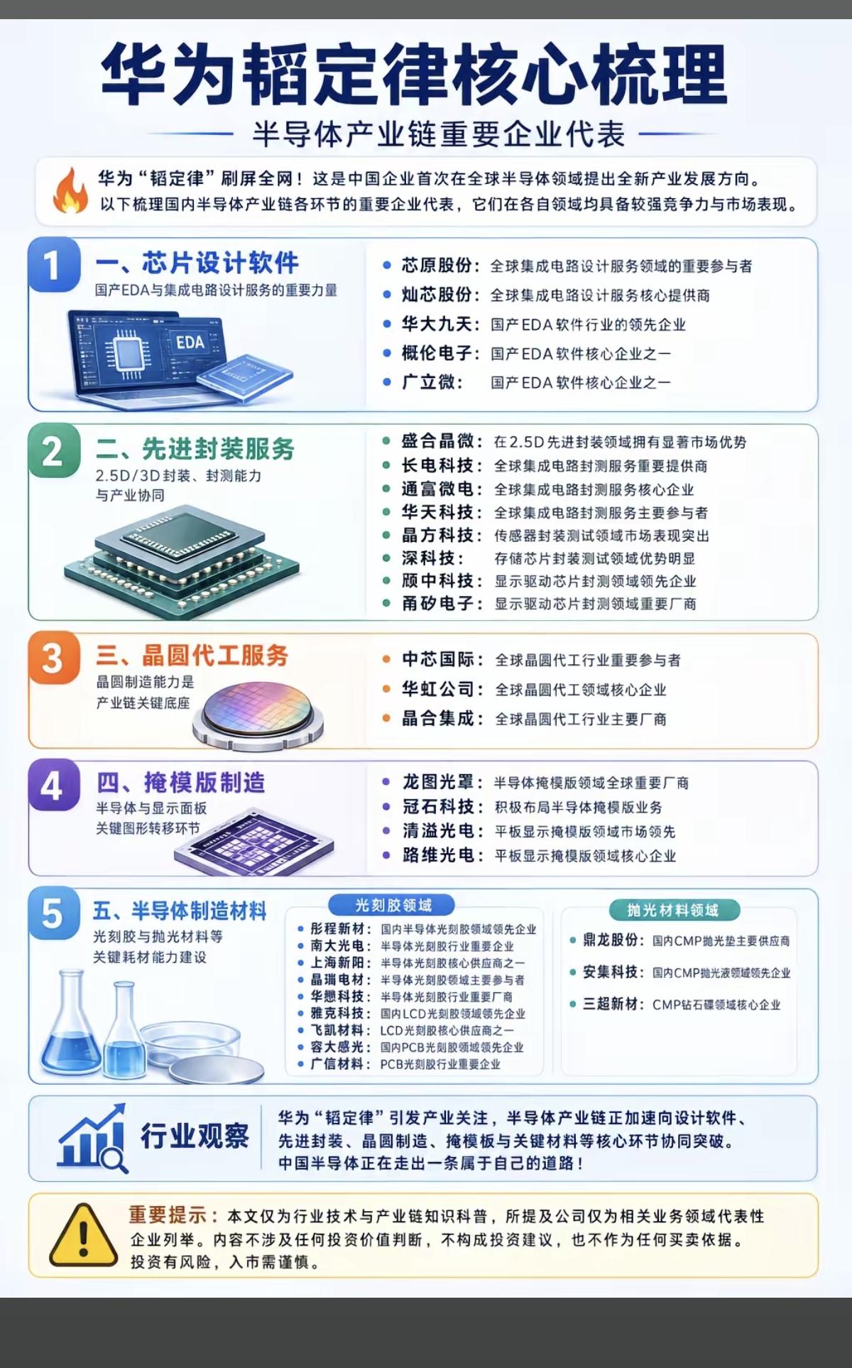 半导体的新技术路线——华为韬定律”！

它不再单纯依赖把晶体管做小，而是想办法让
