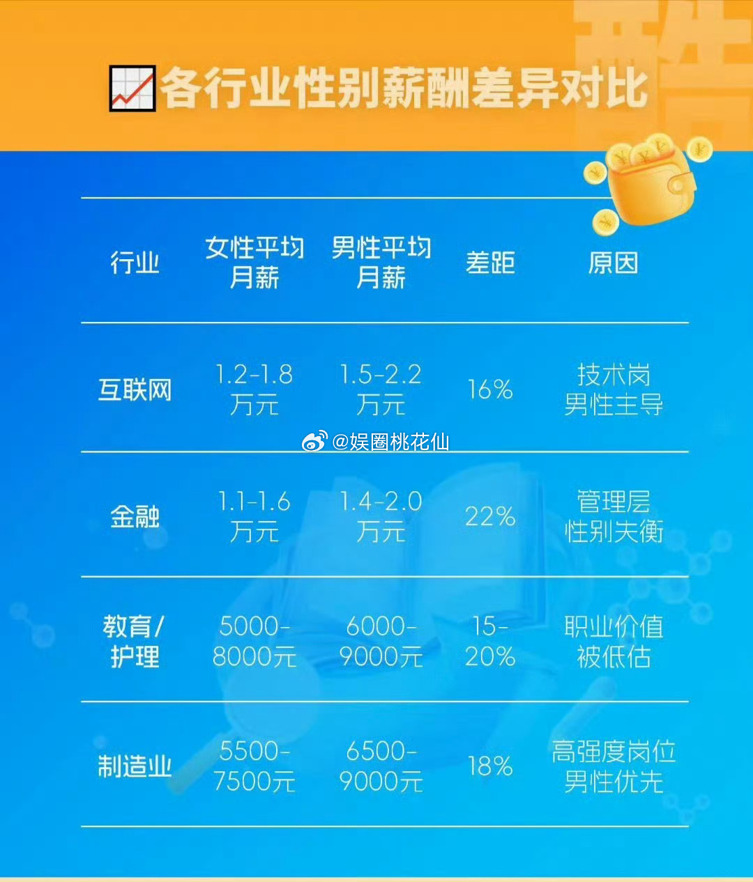 男女同工不同酬或使全球经济损失数万亿 男女同工不同酬现象普遍存在，严重影响着全球
