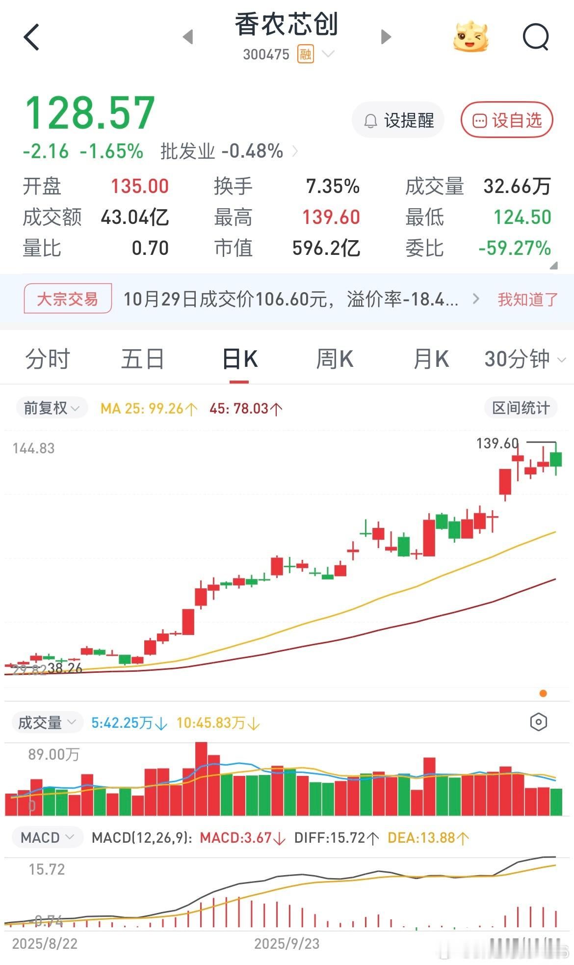 香浓芯创连续三天震荡都没有成交量，包括今天这种穿头破脚的阴线都不放量，这非常反常