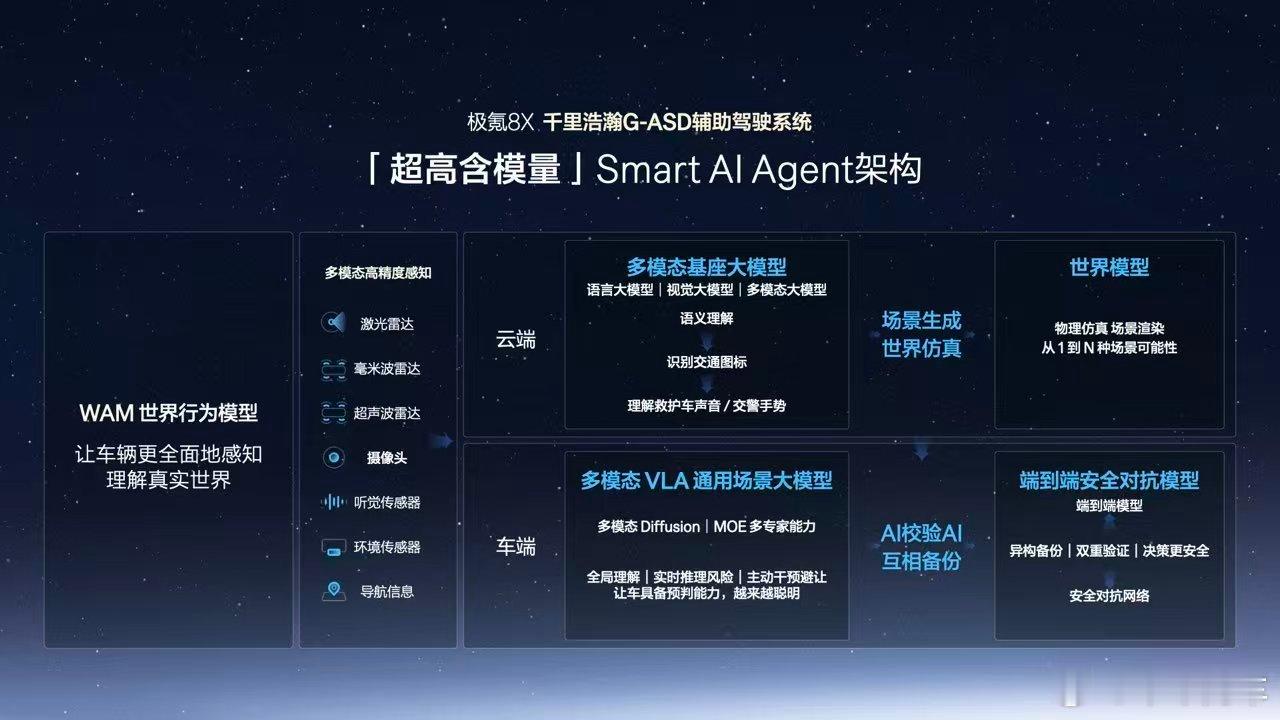 极氪8X 首发搭载 千里浩瀚 G-ASD 辅助驾驶系统。核心逻辑其实很简单：模型