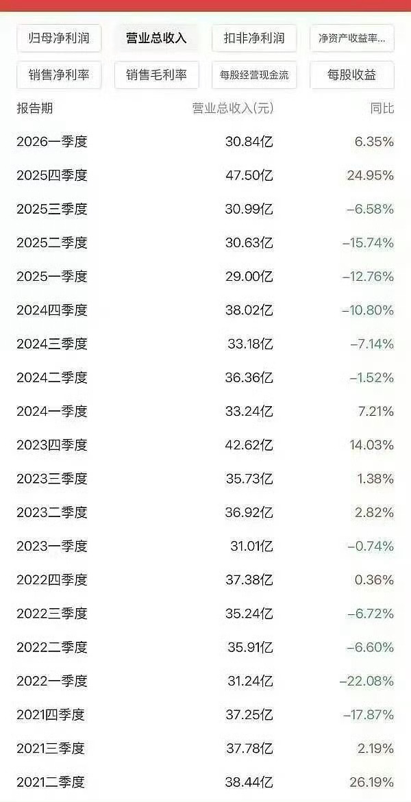 芒果营收情况来了某些人播剧的时候完全一整个大亏啊… 
