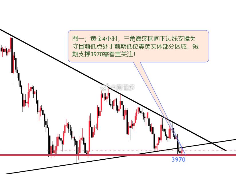 黄金 理性看待低位波动，震荡≠底部反转！浅聊黄金今日重点：{接昨日}1；三角震荡