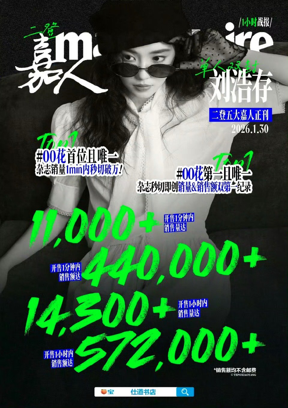 刘浩存嘉人首小时战报，00花第一且唯一杂志秒切即创销量＆销售额双第一☝️ 