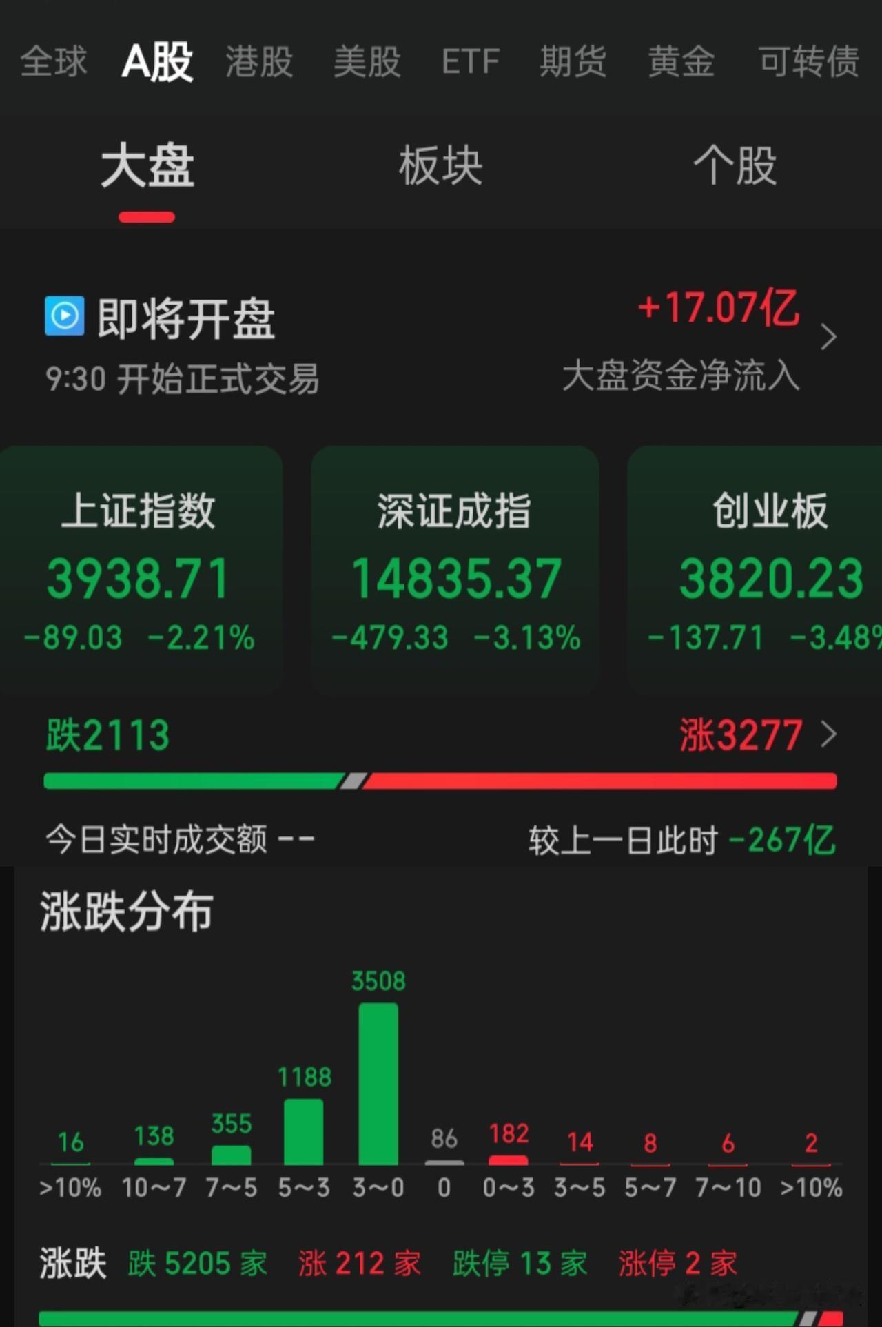 “黑色星期一”比惨的四小时已开始
中国足球有中国小将
中国股市有？？？？