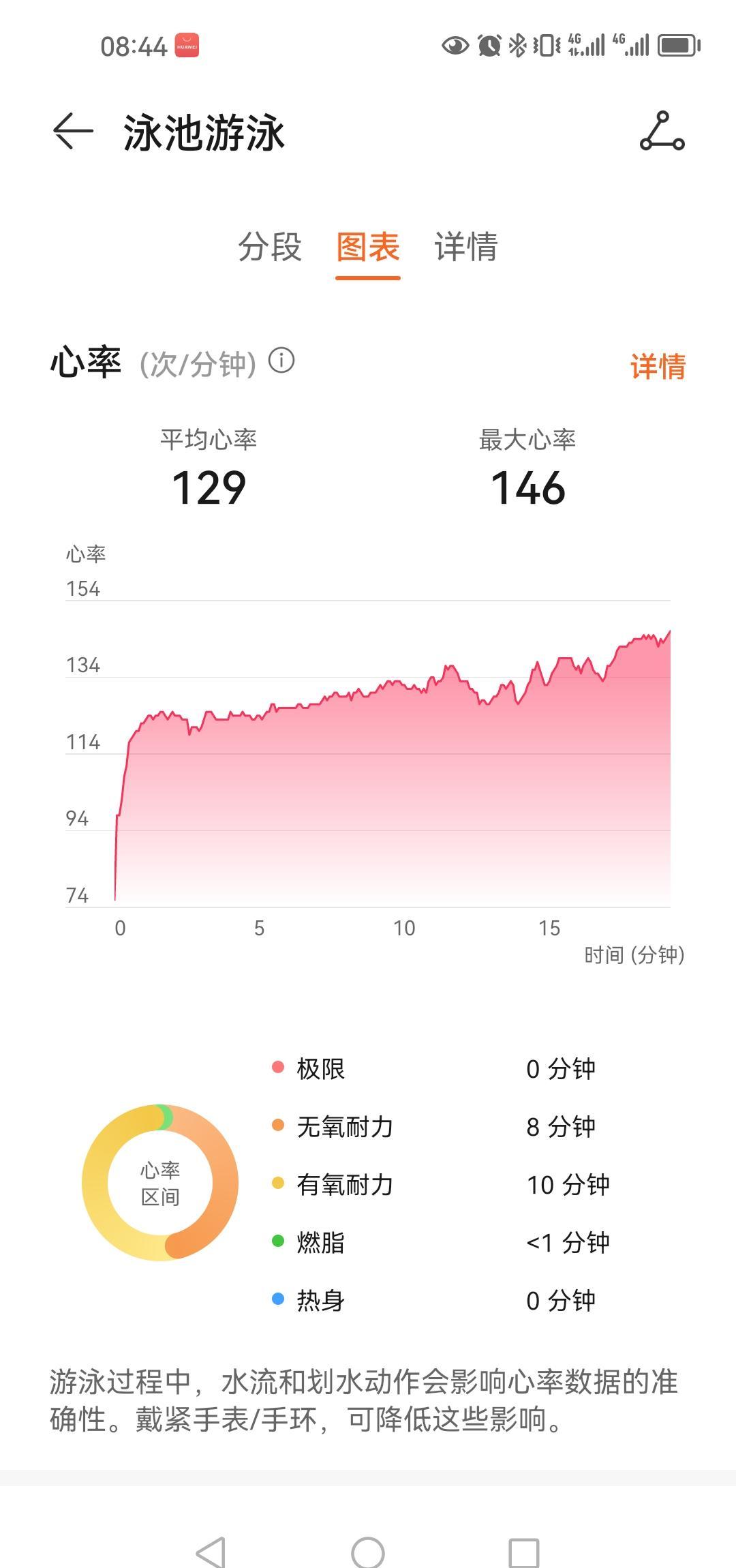19分47秒，千米破20，不是运气，是早起的狠劲儿熬出来的。
泳池人挤人，水温还