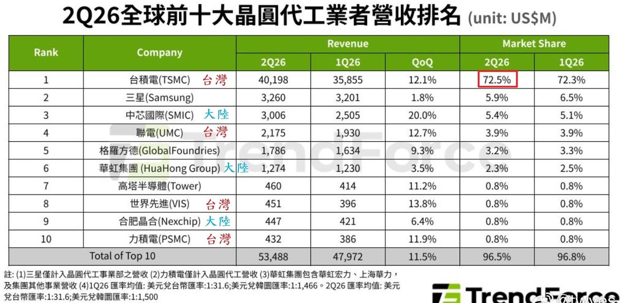 2026Q2，全球前十大晶圆代工厂，台积电 72.5% 再创历史新高 (见图)