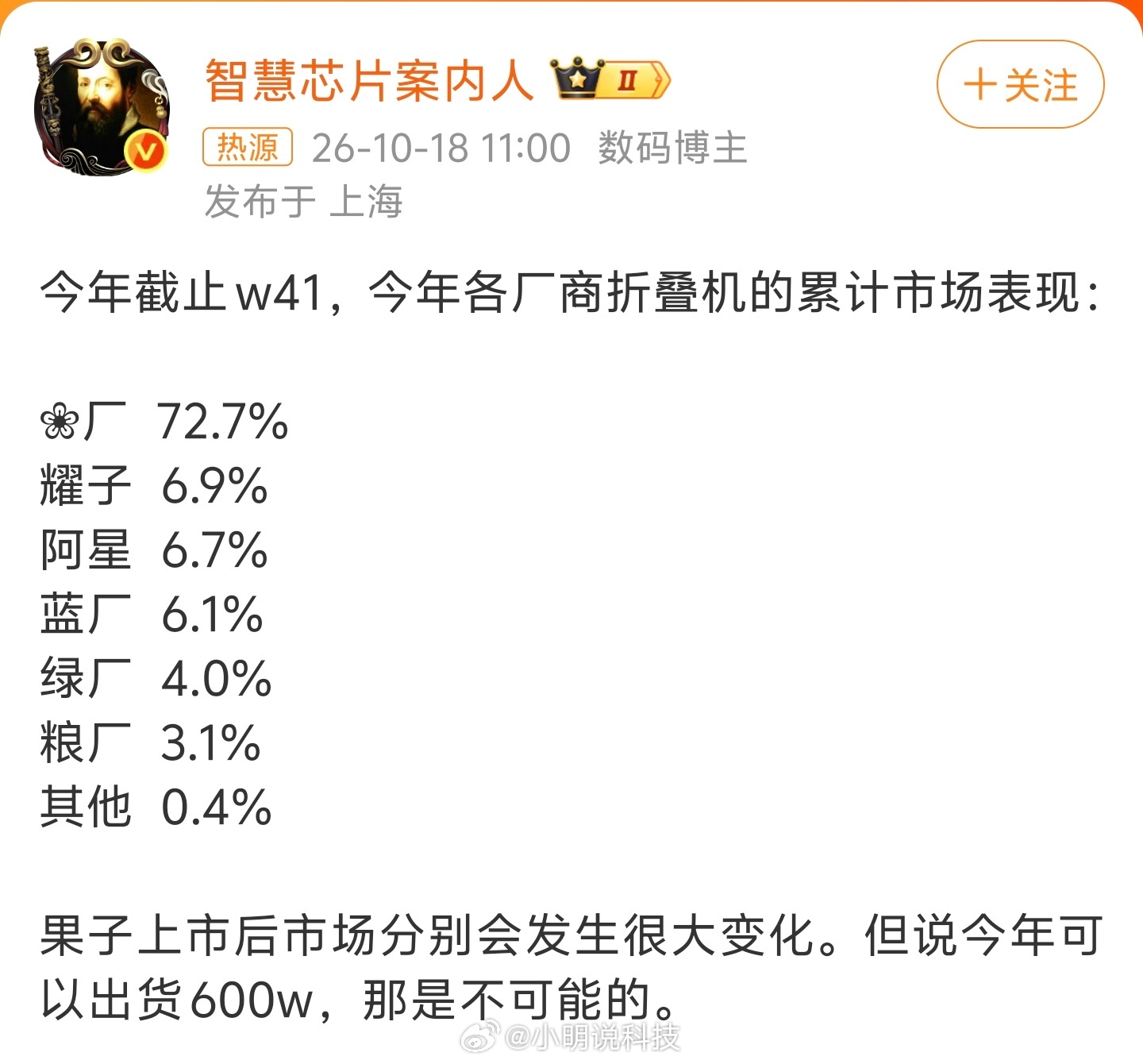 头部厂商折叠机份额超七成折叠屏赛道马太效应是真的越来越明显了。国内市场华为一家就