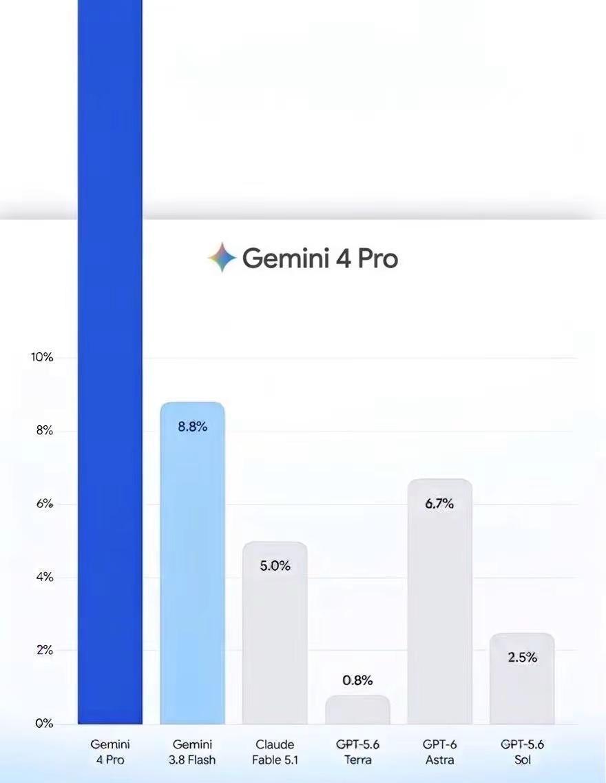Gemini 4Pro 这是要上天了？？。看到这个图我真笑了 😂据说 Gemi