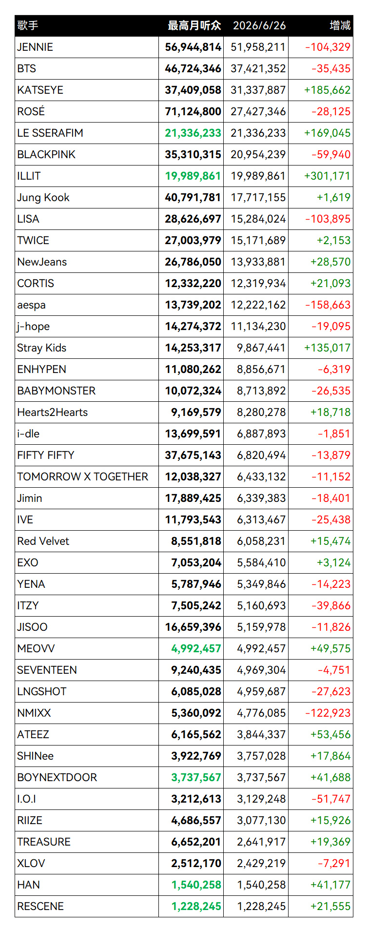 K-POP Spotify月听众人数 (2026.06.26)LE SSERAF