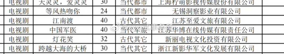 腾讯青春剧《等风热吻你》备案，24集主演暂定：宋威龙 宋祖儿 