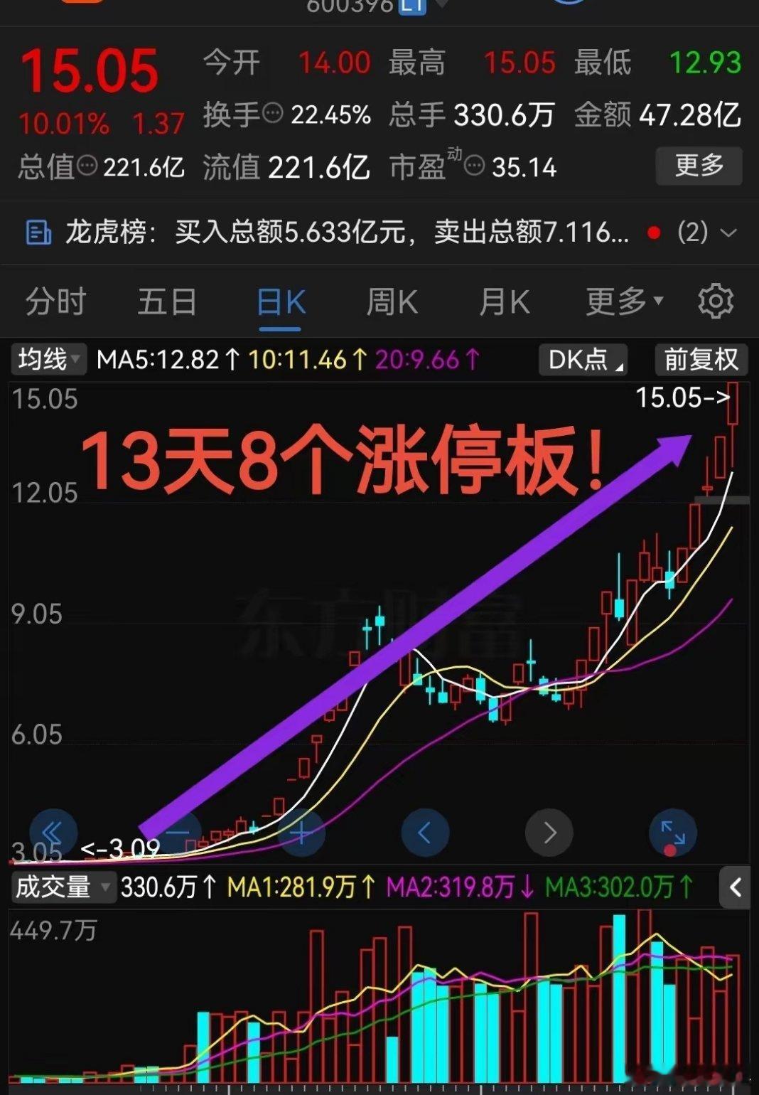 13天8个涨停板！这走势我真是羡慕了底部起来涨幅超400%了啊！在股票市场里对于