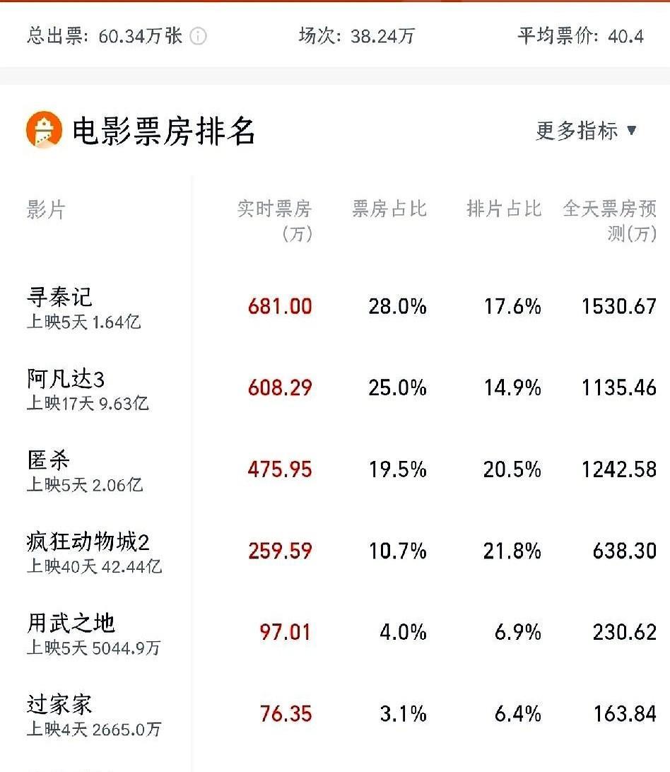 春节档最大笑话：21.8%的排片，只卖出两百多万。
《疯狂动物城2》顶着最高排片