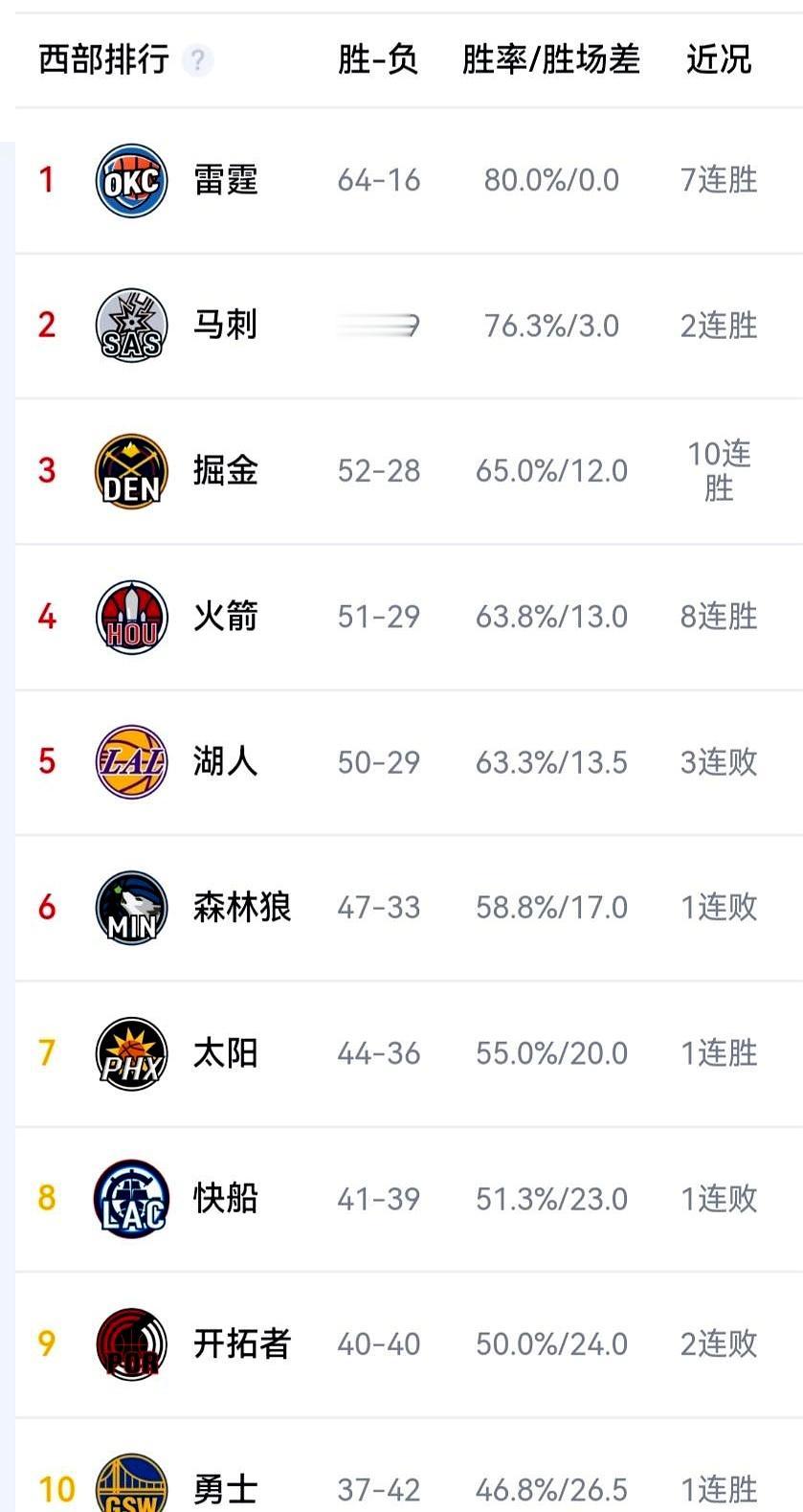 17人缺席的残阵对决，掘金硬是拼出个11连胜。
 

常规赛快收尾了，雷霆锁定了