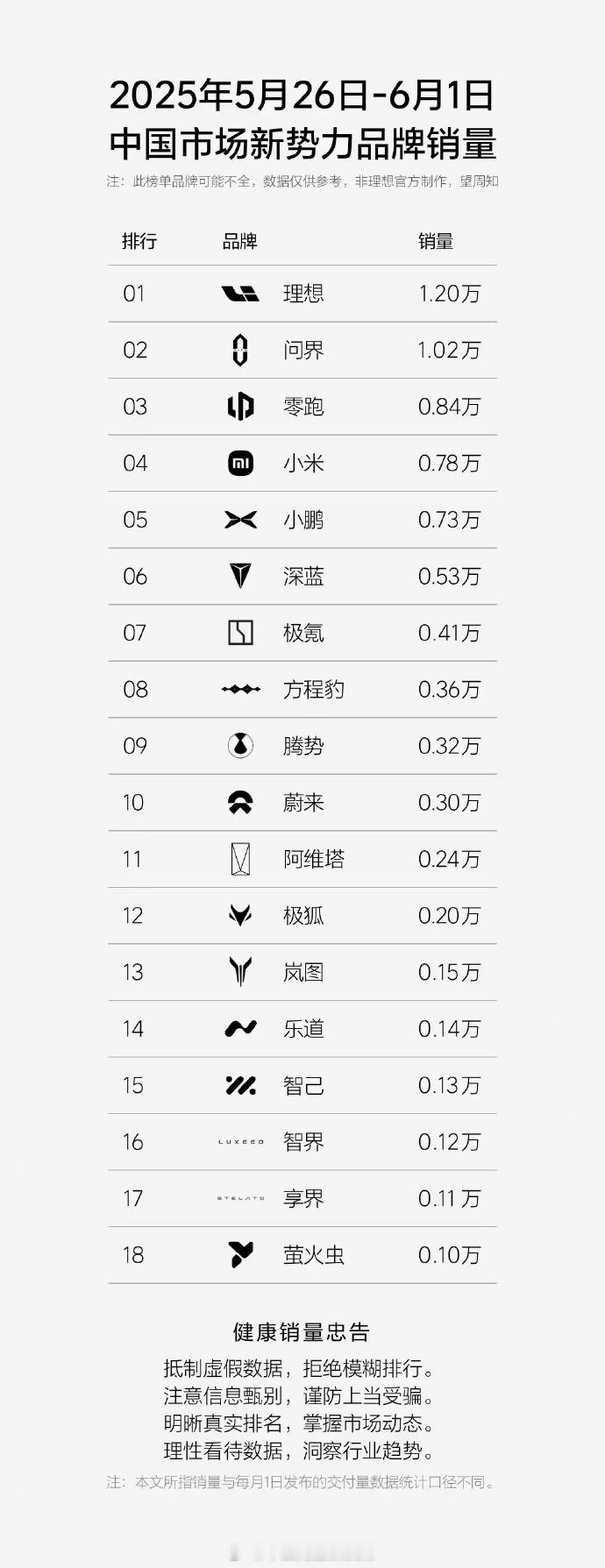 5.26-6.1的周销量，方程豹杀入新势力TOP 10了，可以看看排名再它之前和