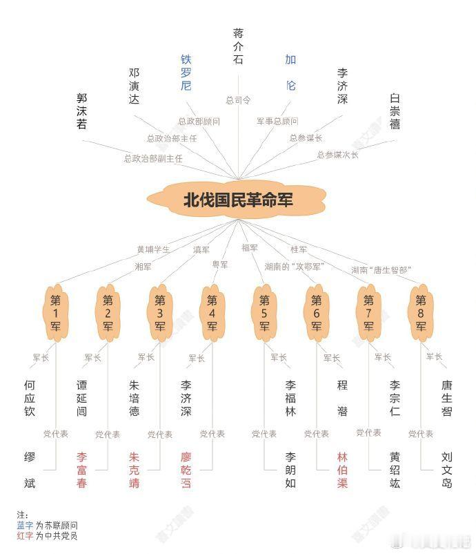 一图看懂北伐军结构 