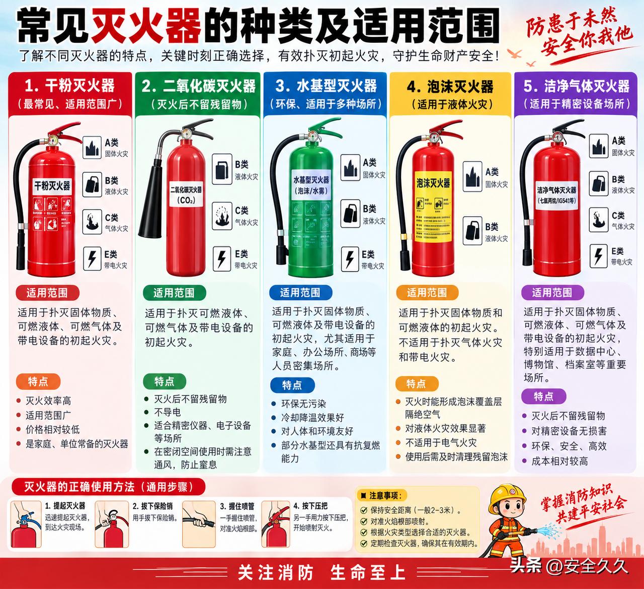 灭火器种类与适用范围
