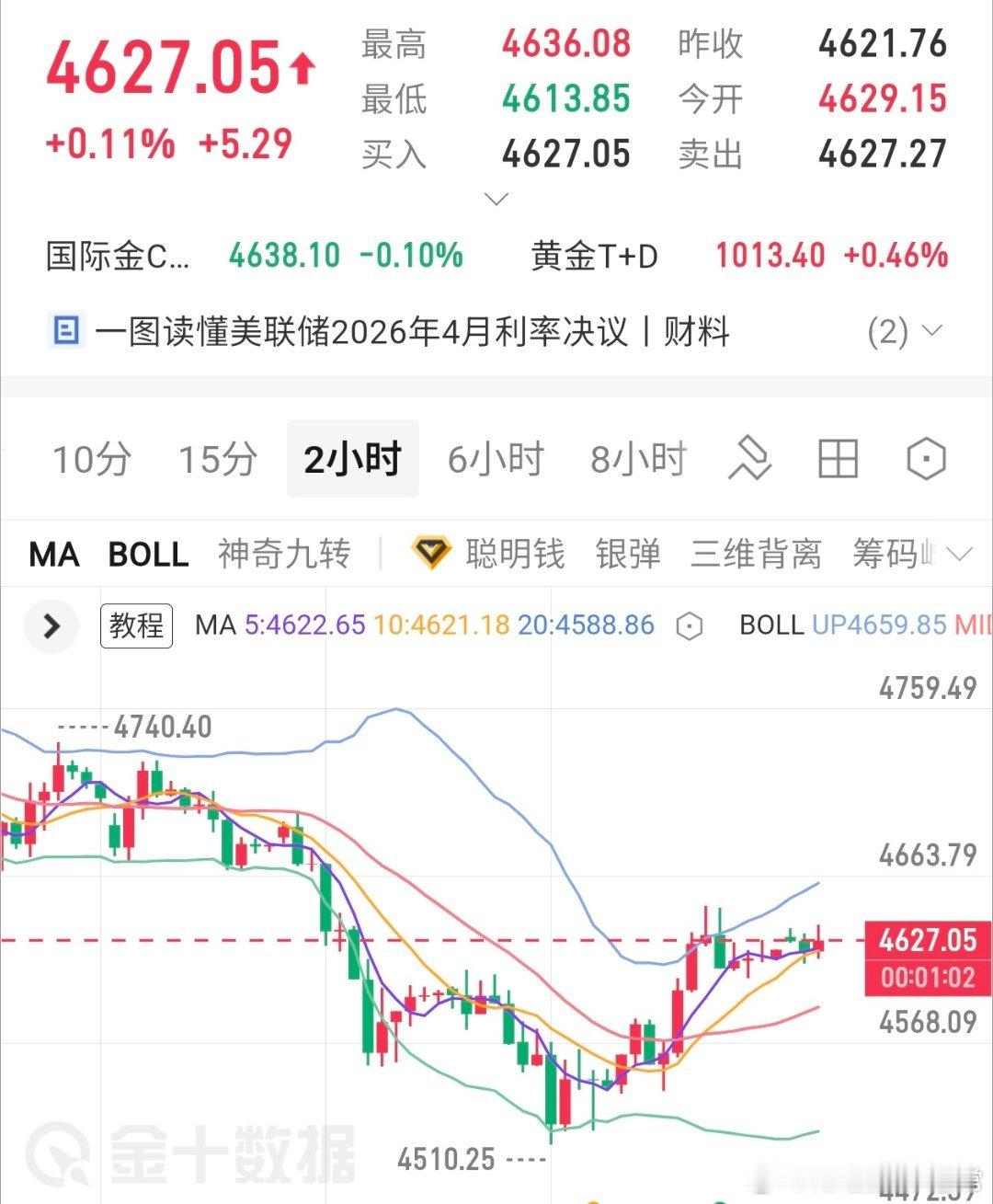 黄金方面昨日黄金盘面亚盘走出反弹走势，临近午间行情开始回落，但本轮回落并未形成破