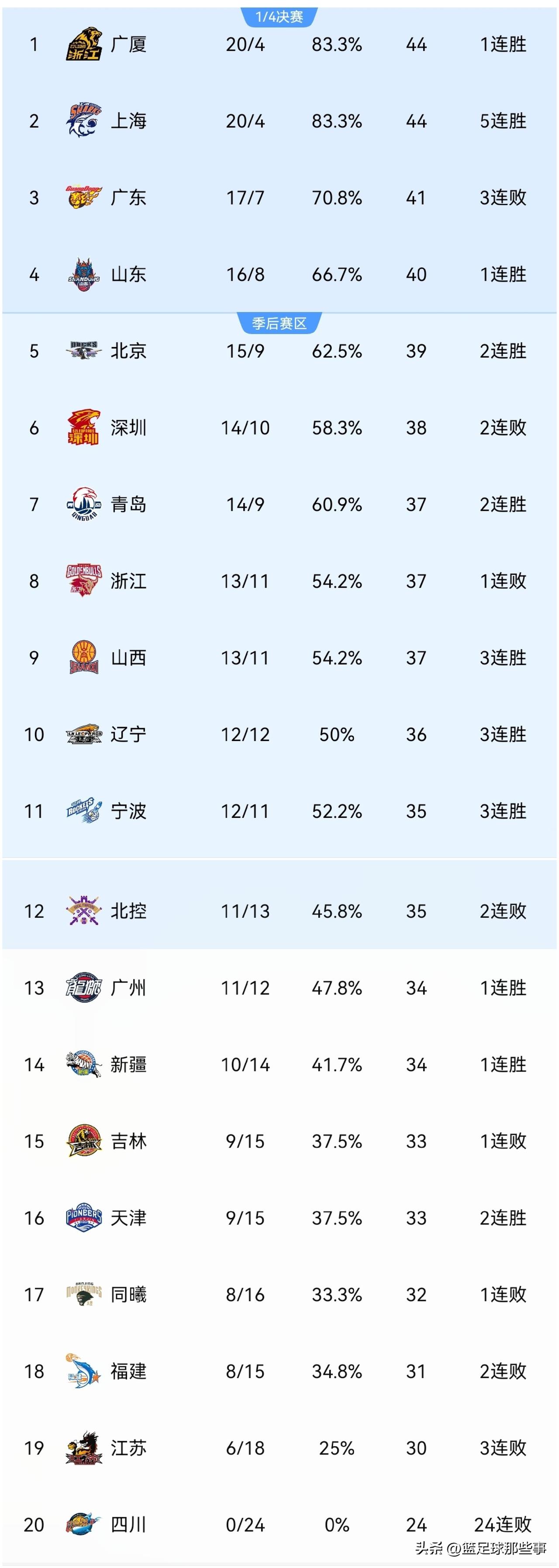 CBA最新积分榜：
✅广厦113：80大胜同曦，孙铭徽缺阵不影响球队33分大胜，
