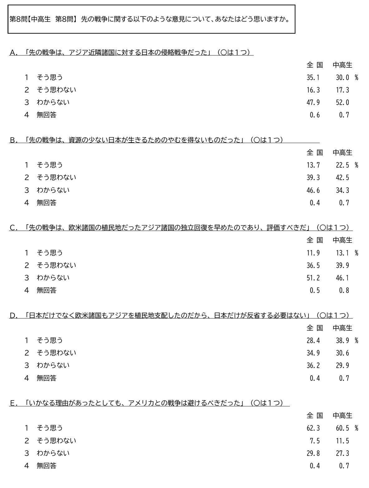 日本NHK这份“高中生如何看待侵略战争”的民调结果，看得人后背发凉：

➡️ 仅