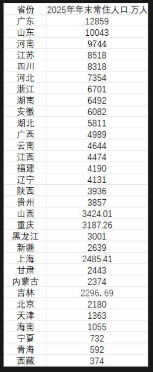 最新数据：31省份去年常住人口数据公布！
广东省新增常住人口达79万，常住人口逼