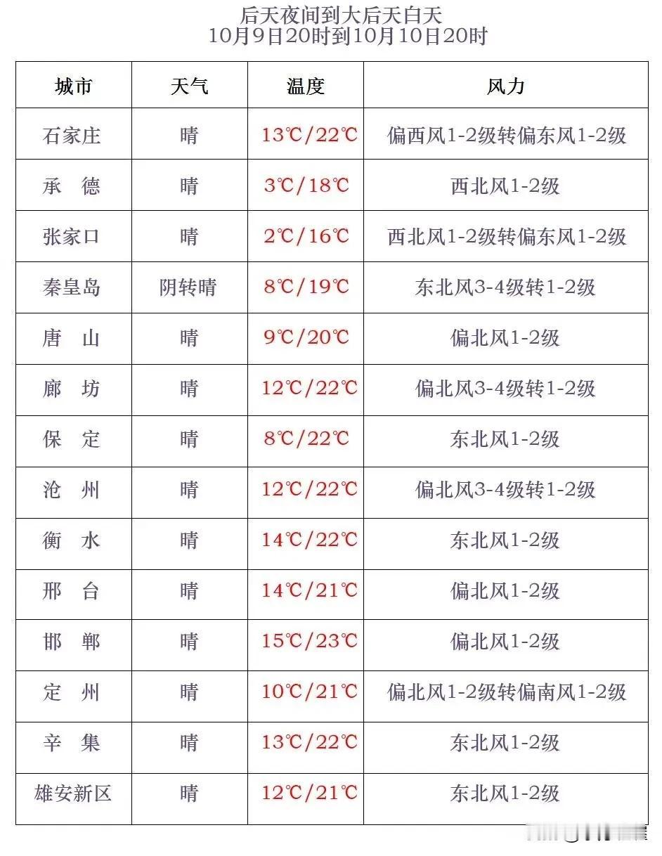 河北省气象台2024年10月7日17时发布天气预报：
      今天傍晚到夜间