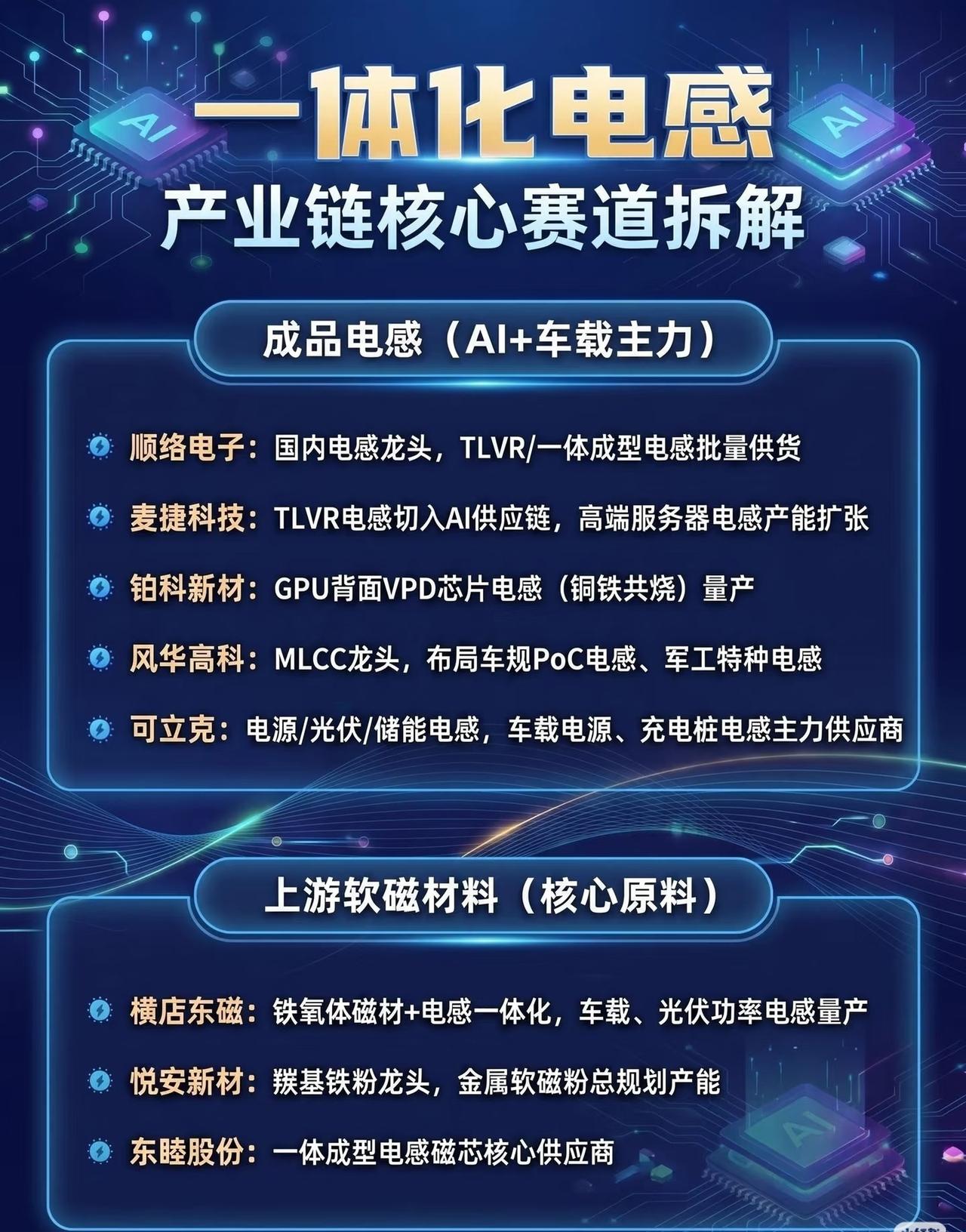一体化电感产业链核心赛道深度拆解

在AI算力爆发与新能源汽车渗透率提升的双重驱