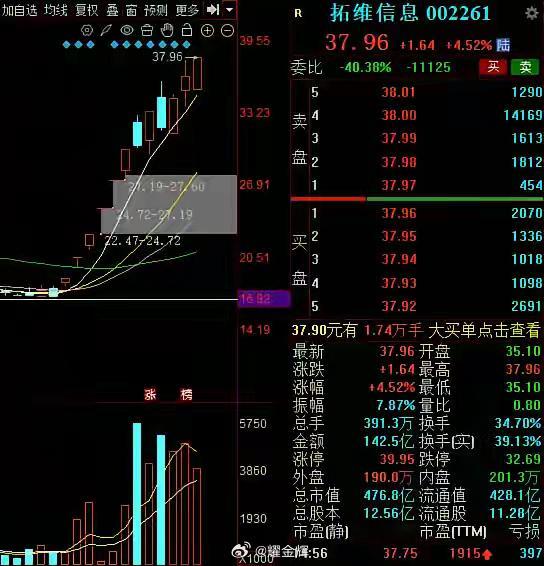 拓维信息，还能走多高？昨天章盟主与交易猿清仓后，今天又来了新的大哥。只不过，今天