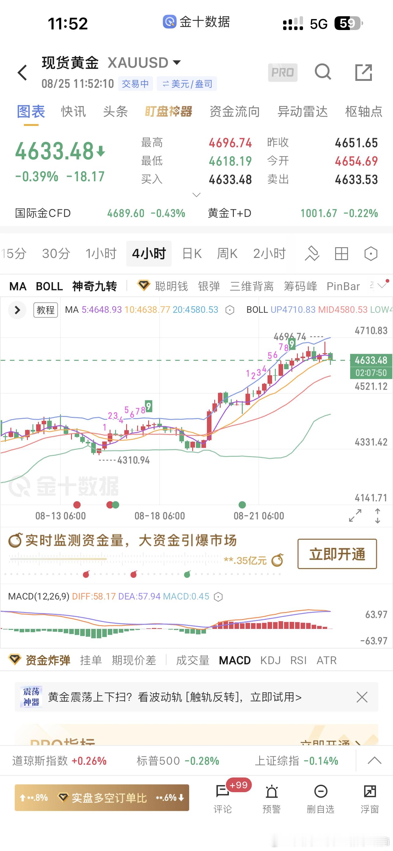 现货黄金 回踩了，倒车接人，你敢上车吗？吓死你。你不敢，我敢黄金金价