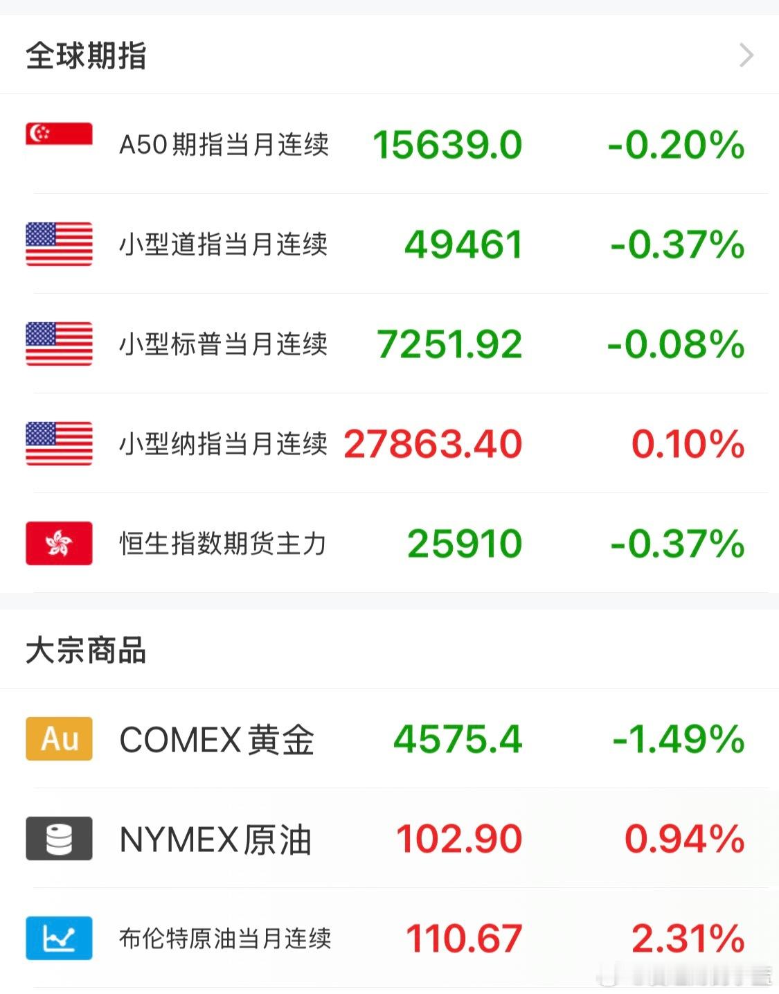 就目前来看后天A股开盘不乐观啊。 