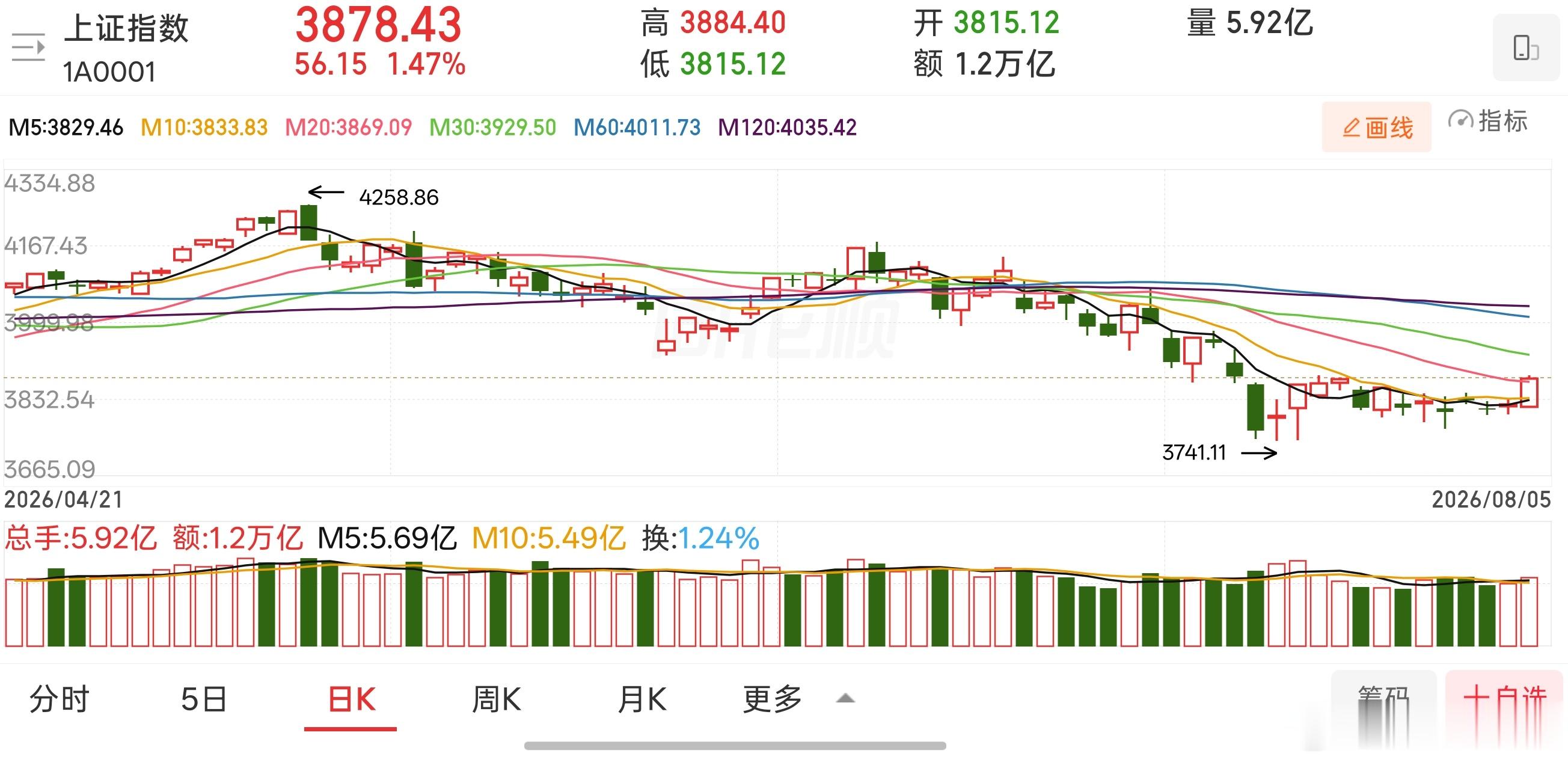 沪指收中阳线站上20日均线，这也是短期核心强弱分水岭，打破前期长期低位震荡的胶着