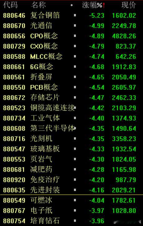 今天A股又是老登股和小登股较量的故事。券商、跨境支付、钴金属、黄金等老登股意气风
