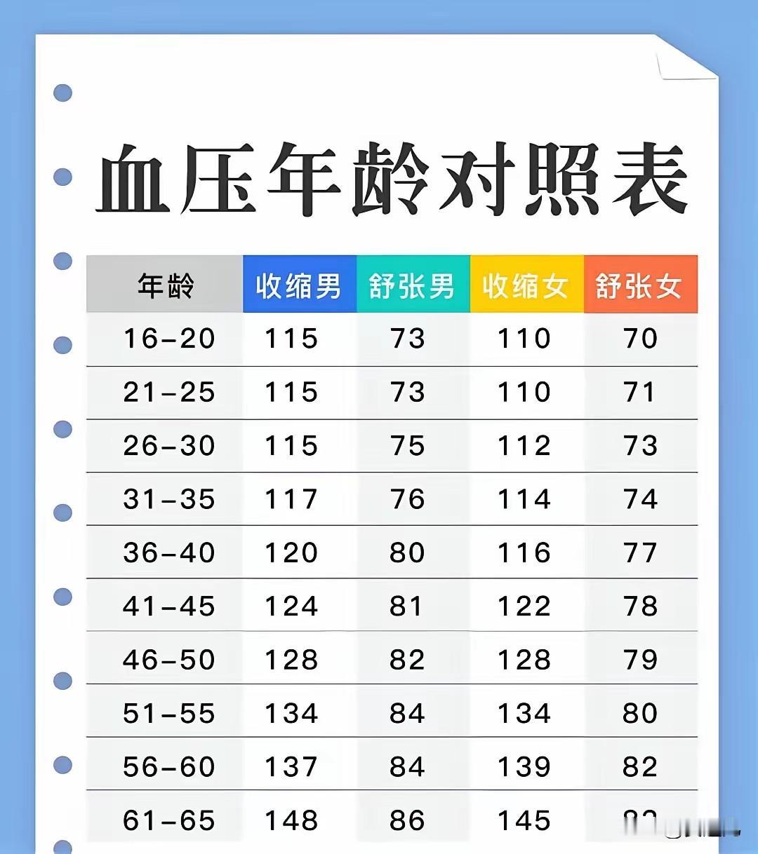 血压年龄对照表，收藏。