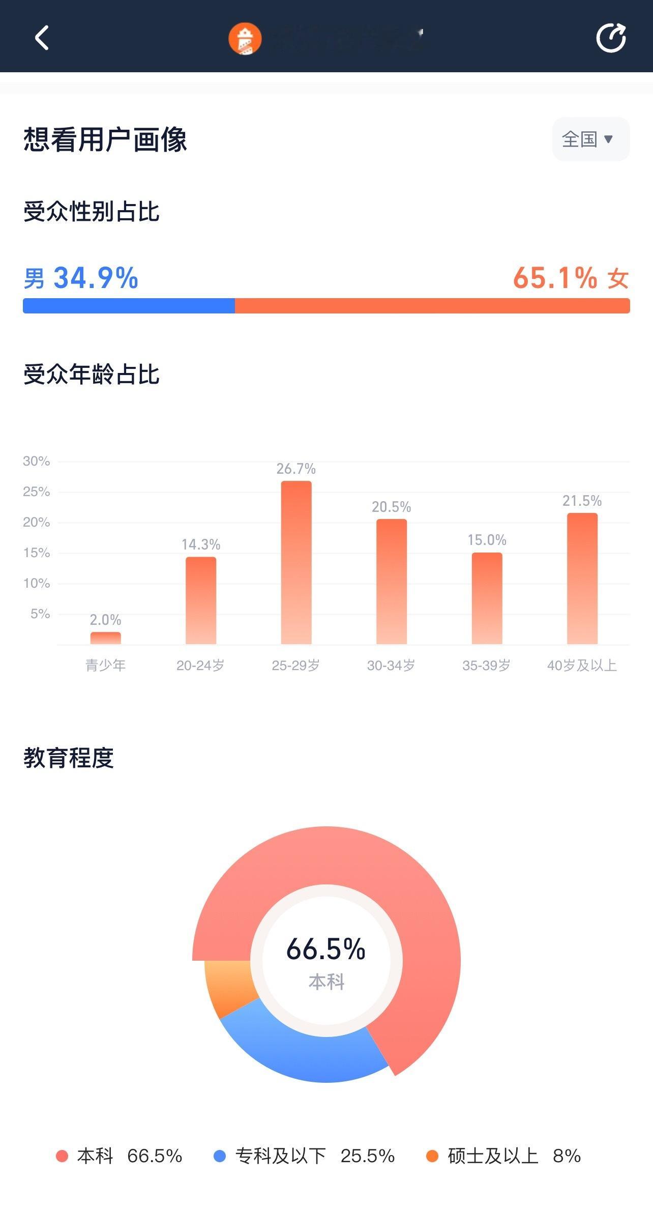 哎看这个受众分布就知道下沉市场没完全撬动 看抖热度峰值都上不去7也对上了哪怕口碑