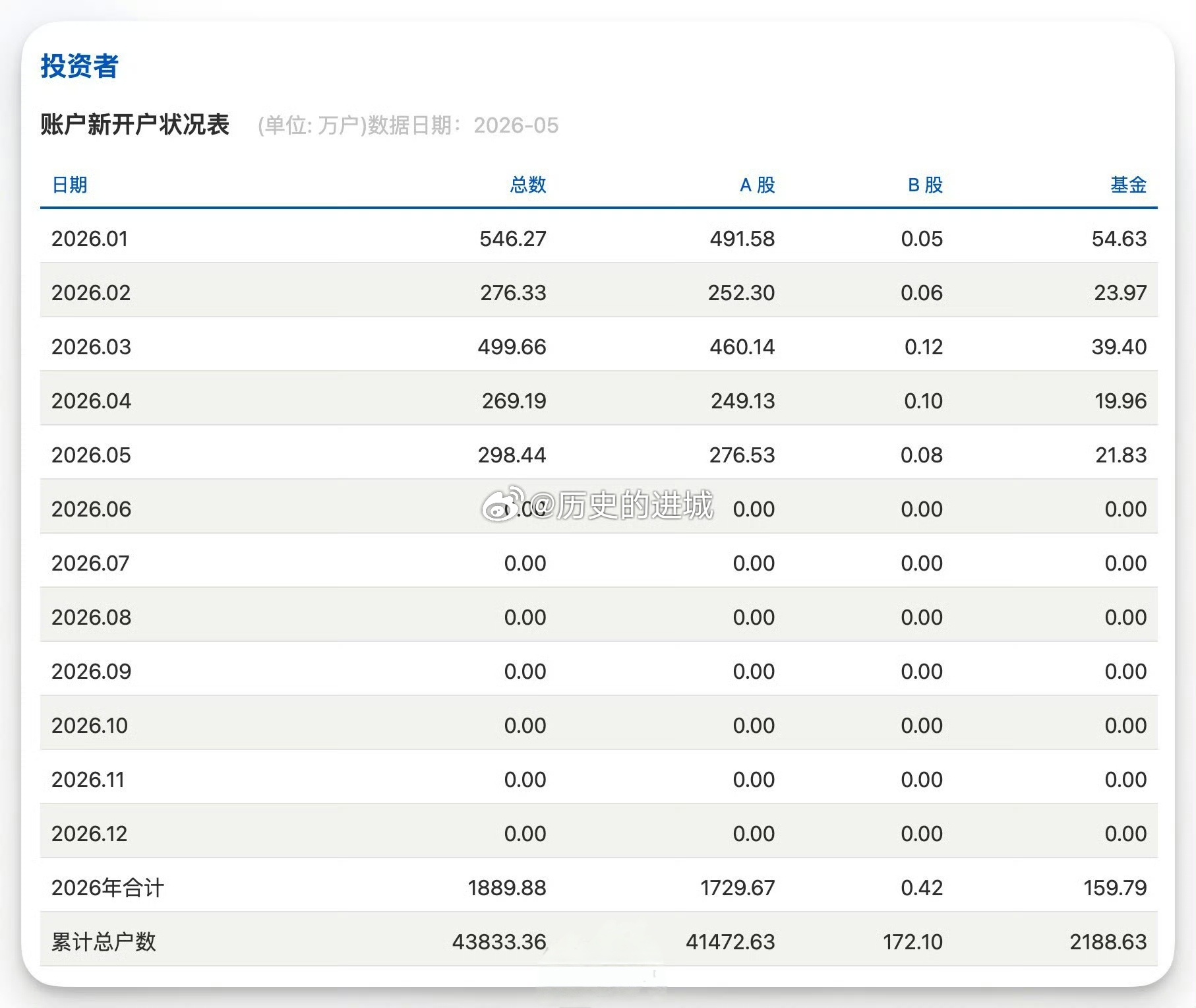 上交所数据显示，2026年5月A股新开户276.53万户，同比增78.6%；20