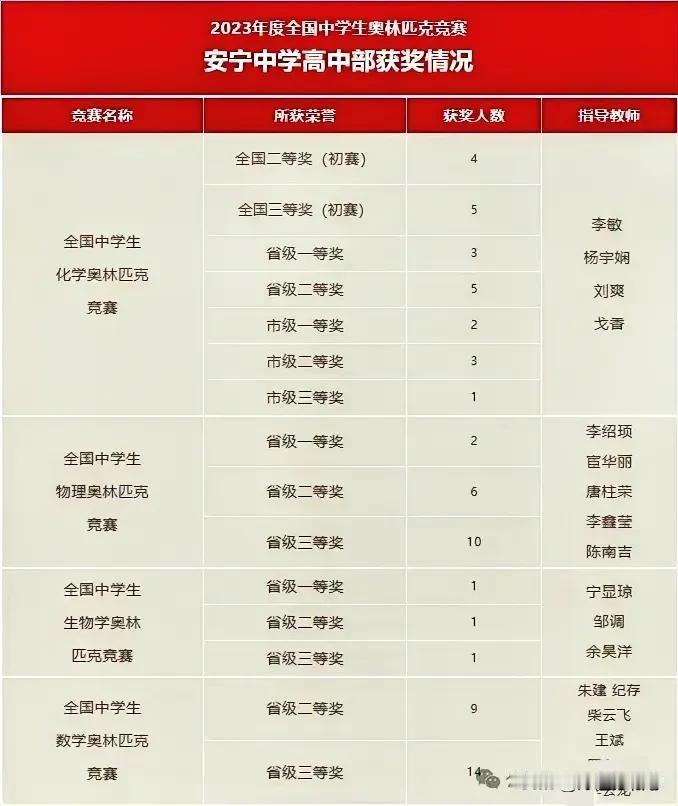 安宁中学，确实厉害👍

全国中学生化学奥林匹克竞赛：全国二等奖4人，全国三等奖