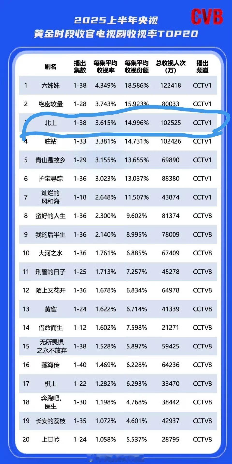 白鹿四部剧进入爱奇艺四大殿堂 偶尔捡到一张图，来看看白鹿扛剧能力有多强，《北上》