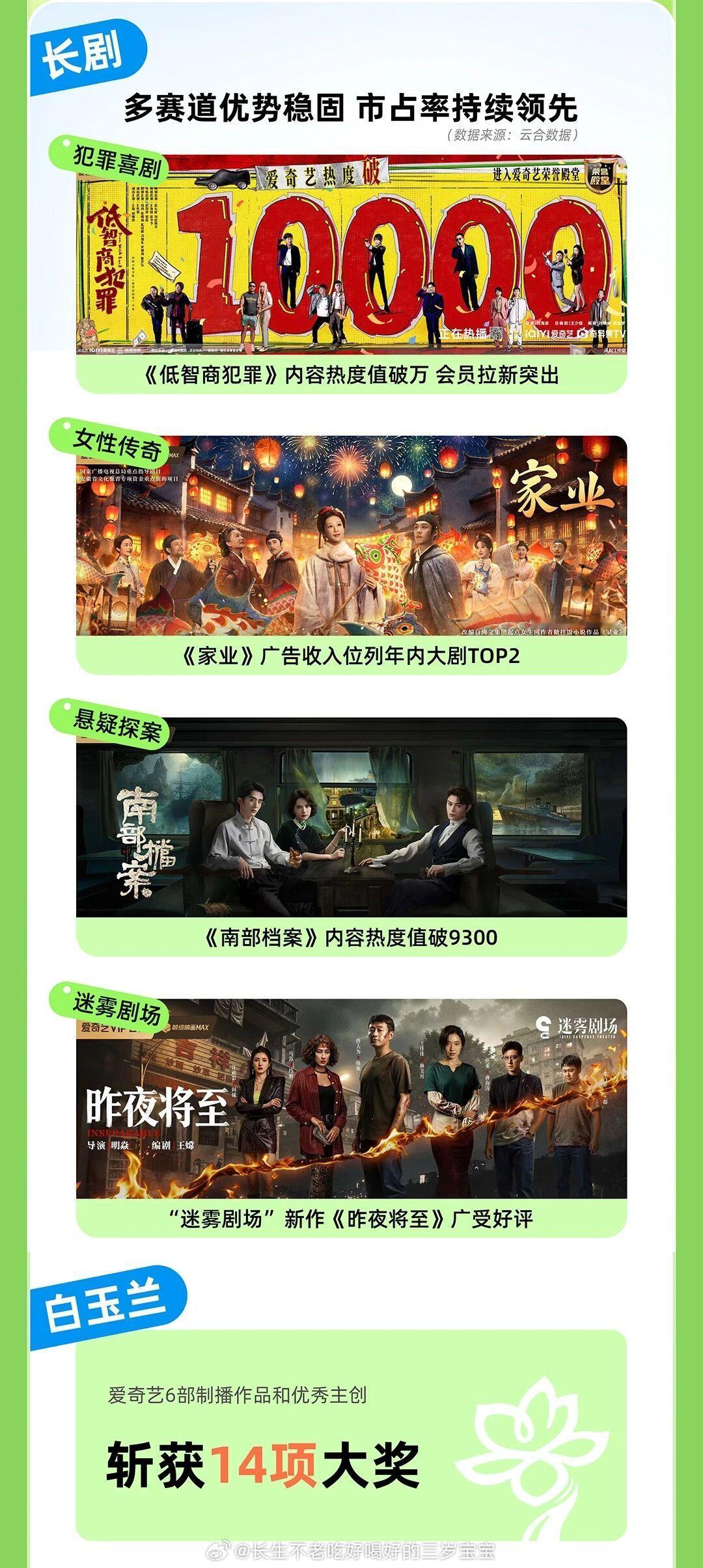 爱奇艺Q2财报提到的剧集爱奇艺Q2财报提到的长剧集，你看过哪一部？王骁田曦薇《低