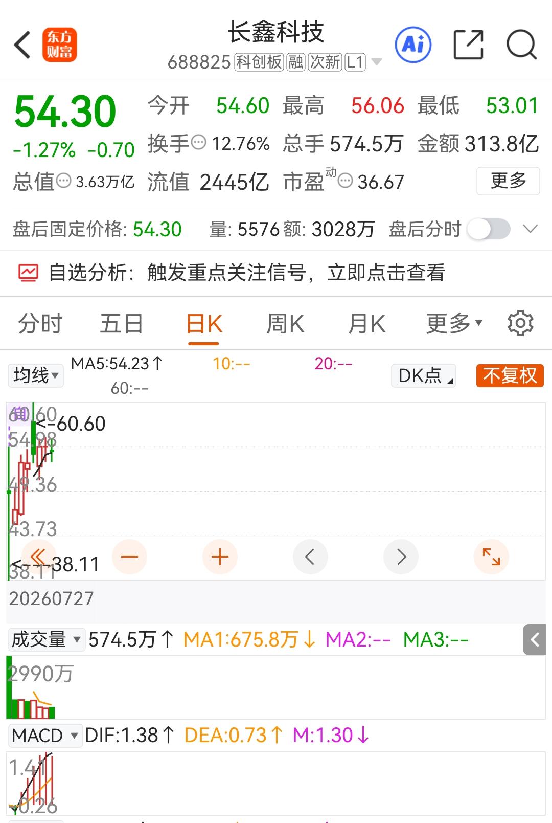 你认为长鑫科技能涨到100元吗目前是没有这个可能，未来难说。现在长鑫的市值3万多