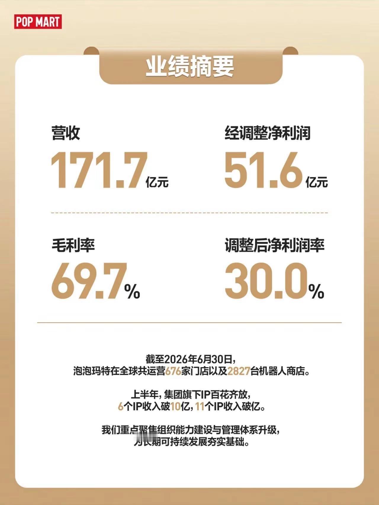 泡泡玛特Q2财报，泡泡玛特上半年营收171.7亿。泡泡玛特