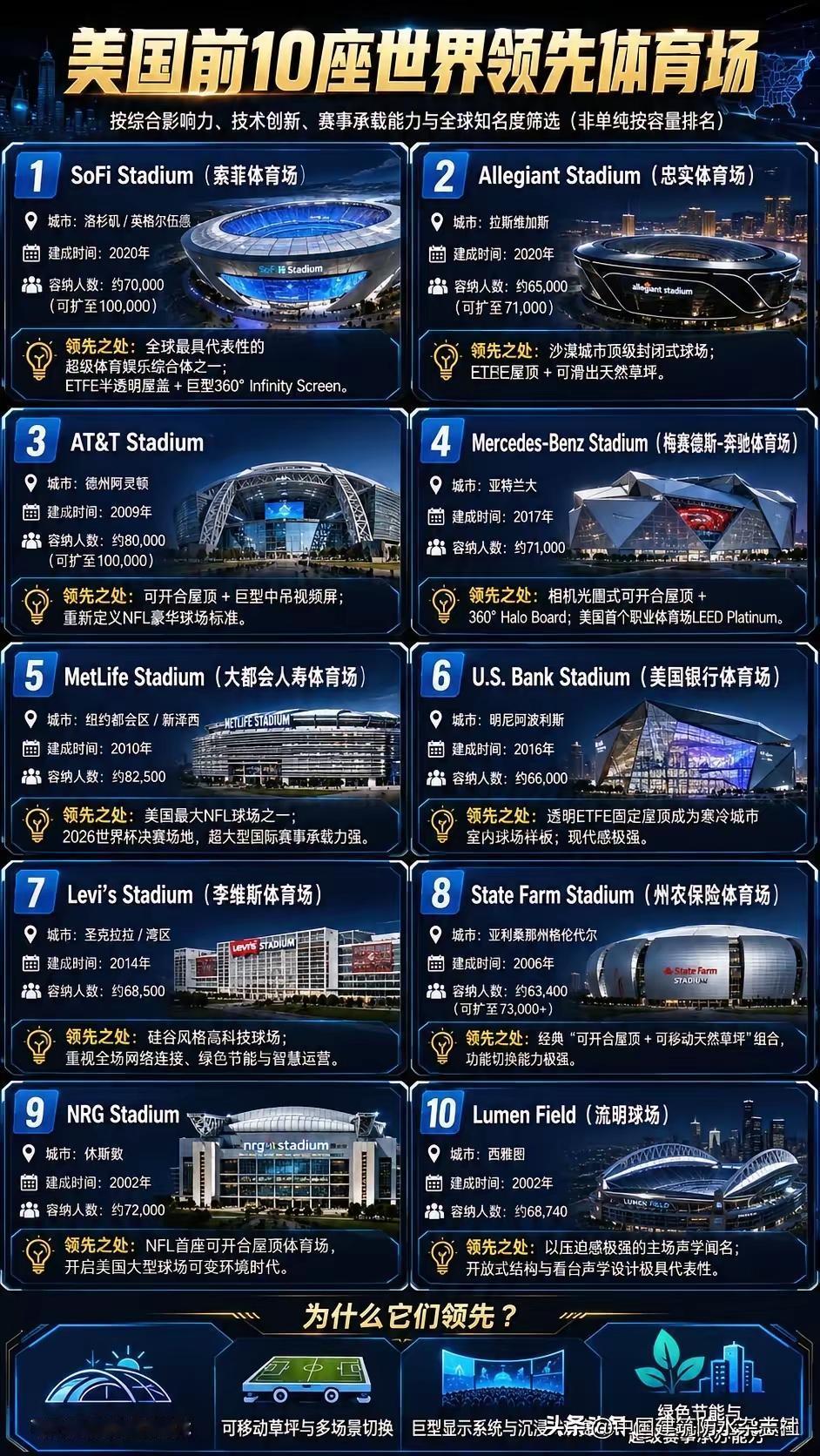 美国基建拉垮是有选择性的

例如美国各种球馆能够大量盈利，它们都建设得非常好，处