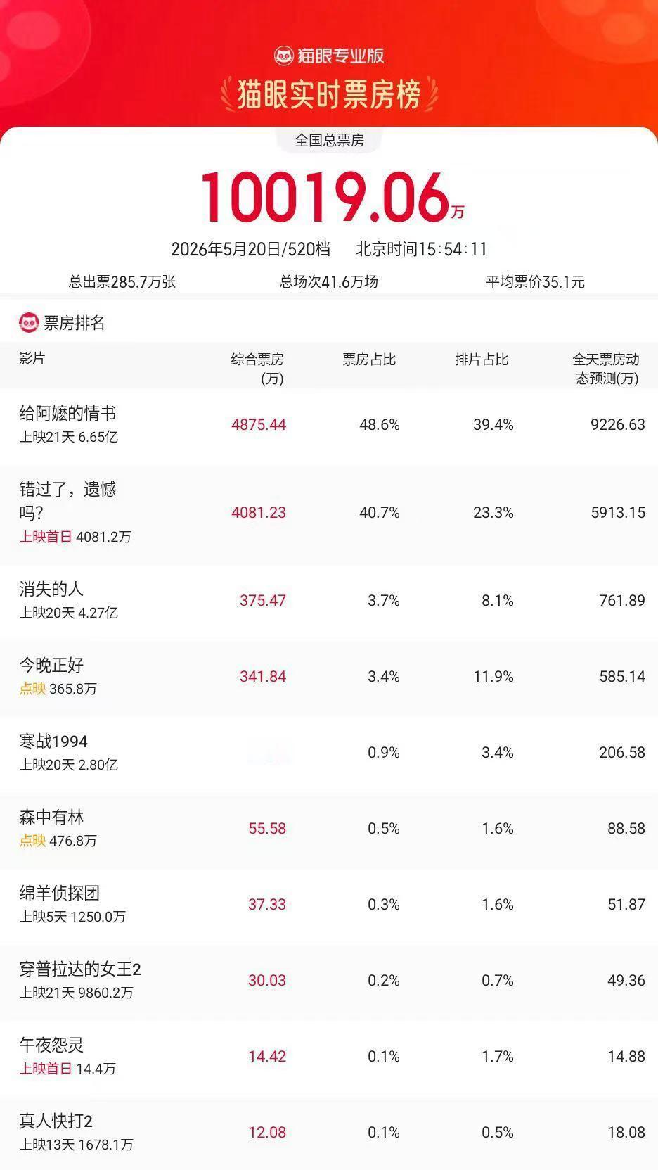 2026年520单日票房破亿 据猫眼专业版数据，截至2026年5月20日15时5