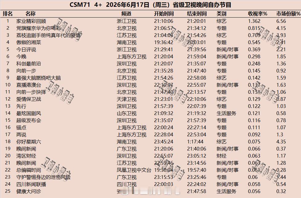 2026年6月17日  csm71 省级卫视 晚间节目收视率 