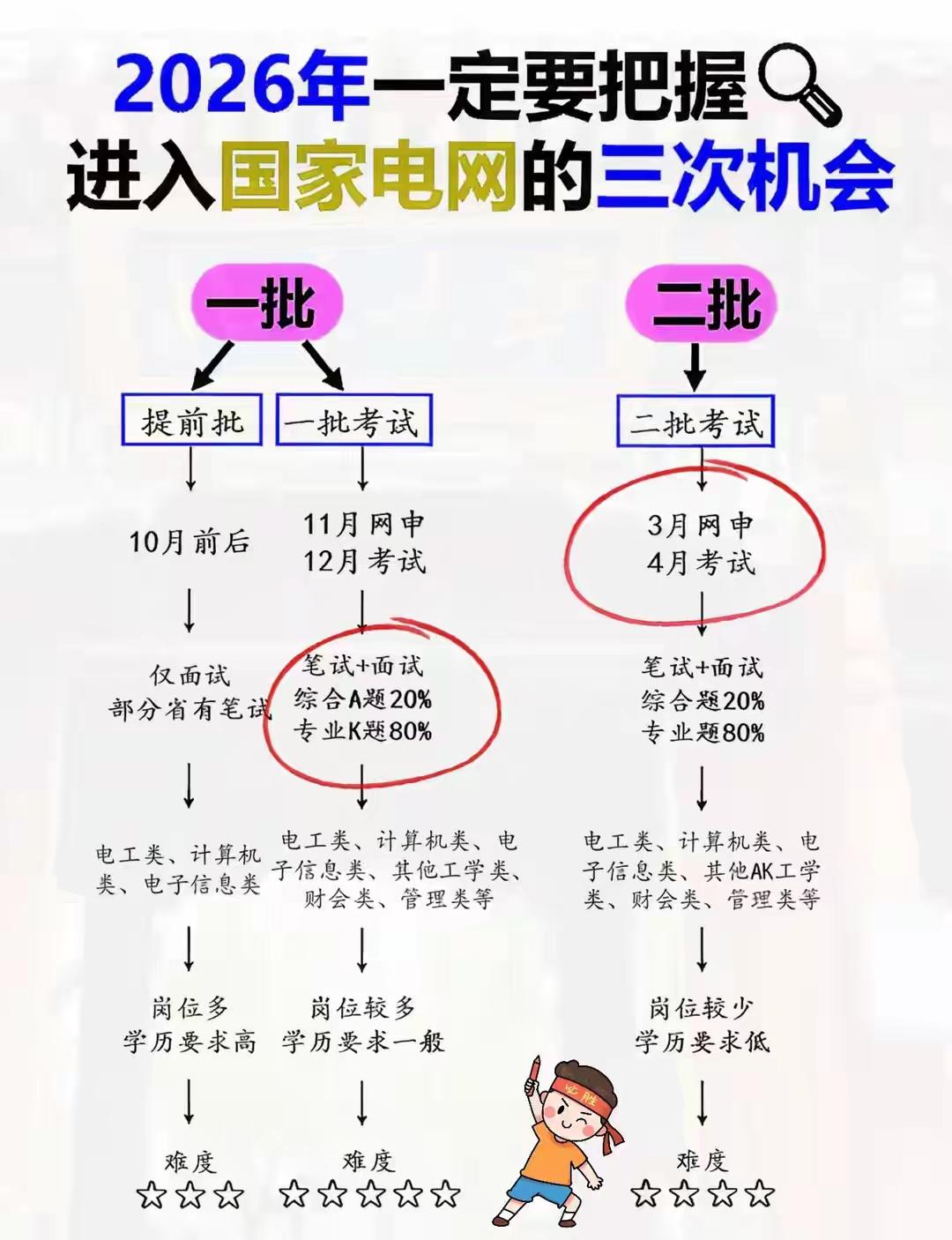 普通本科没背景，入职国网的5个硬核关键点
 
         没有人脉背景，普