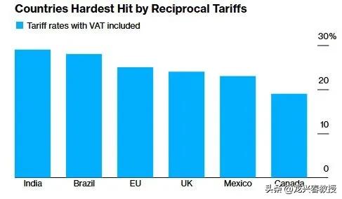受特朗普“对等关税”打击最大的不是中国，而是印度、巴西、欧盟、英国、墨西哥、加拿