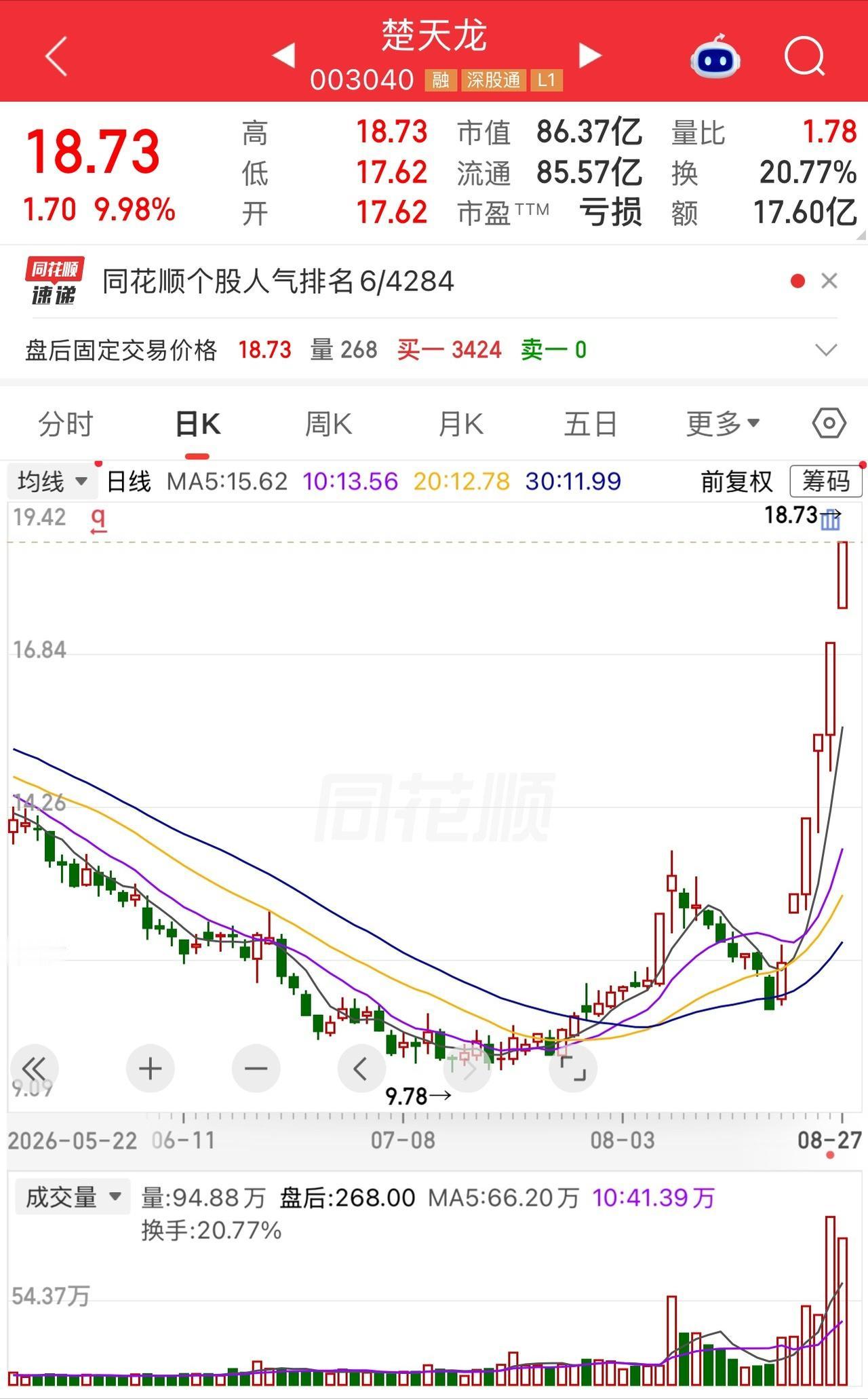有一位股民12.3元买入3万股楚天龙，36.9万买了立马套两个月，差点割在坑里。