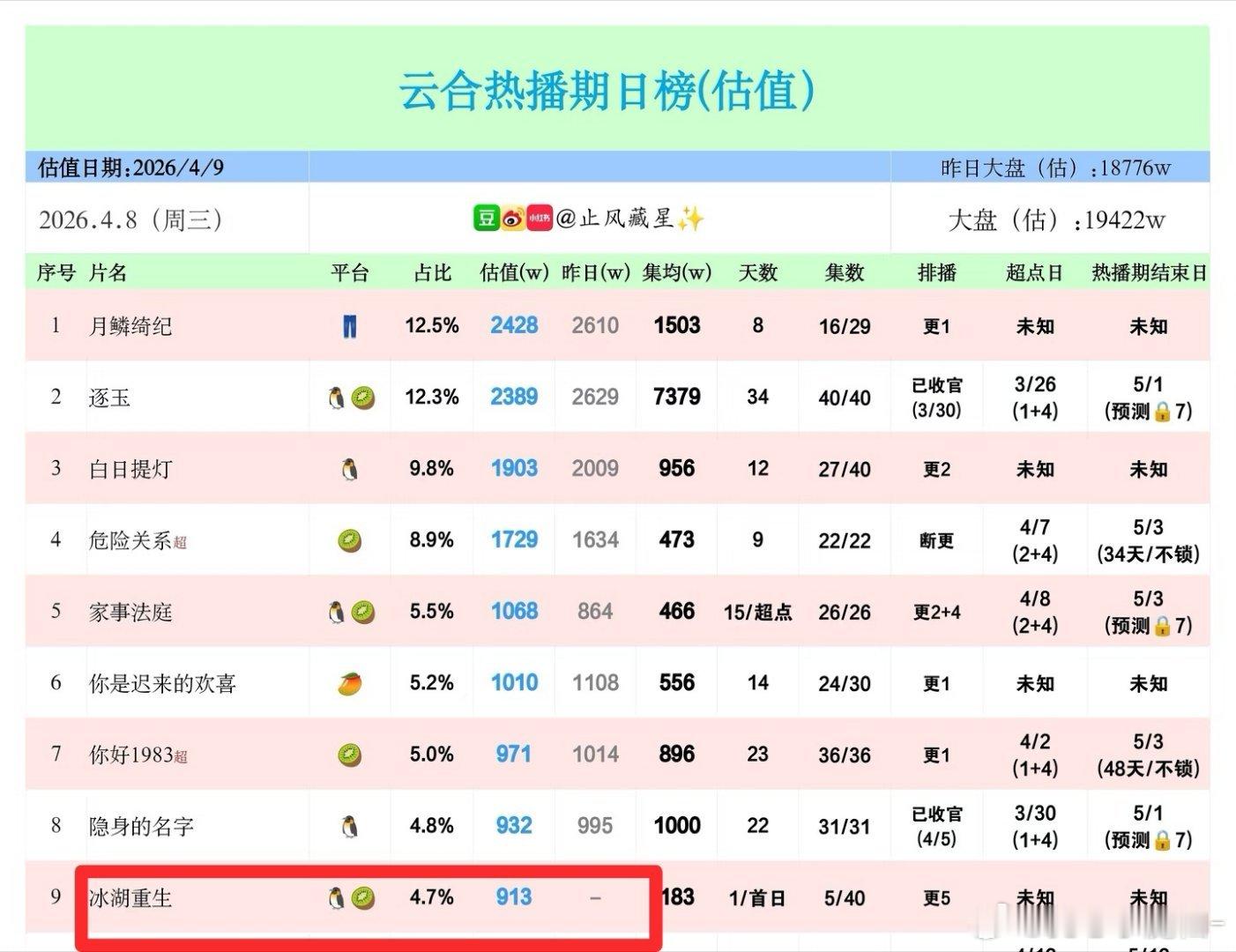 冰湖重生，昨天900+，今天800+，第一次见，怎么还倒扣啊 云合
