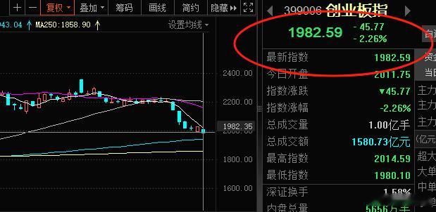 创业板已经破2000点啦这个位置需要阻力，大家都想着整数关口，劝你们放弃幻想，指